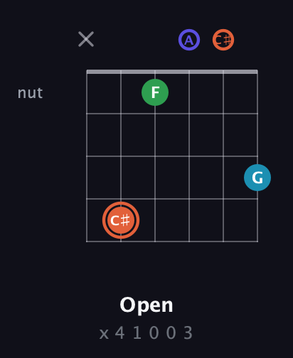 C♯ Augmented Flat 5th guitar chord — Open (x 4 1 0 0 3) fretboard diagram in Open A Tuning (EAEAC♯E)