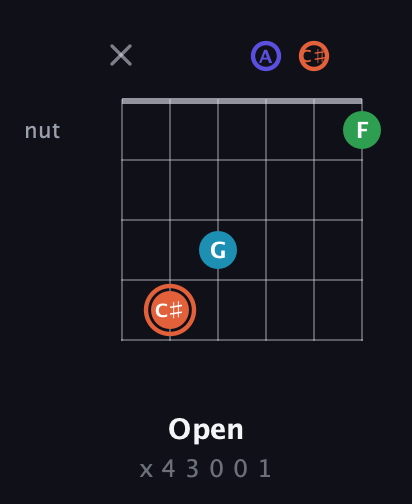 C♯ Augmented Flat 5th guitar chord — Open (x 4 3 0 0 1) fretboard diagram in Open A Tuning (EAEAC♯E)