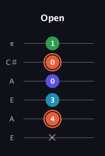 C♯ Augmented Flat 5th guitar tab — Open (x 4 3 0 0 1) in Open A Tuning (EAEAC♯E)