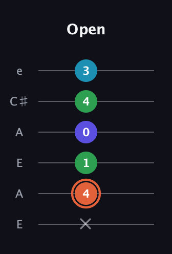 C♯ Augmented Flat 5th guitar tab — Open (x 4 1 0 4 3) in Open A Tuning (EAEAC♯E)