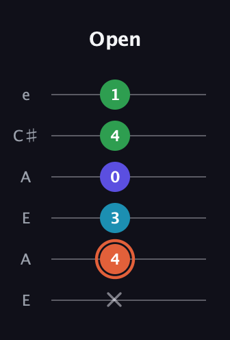 C♯ Augmented Flat 5th guitar tab — Open (x 4 3 0 4 1) in Open A Tuning (EAEAC♯E)