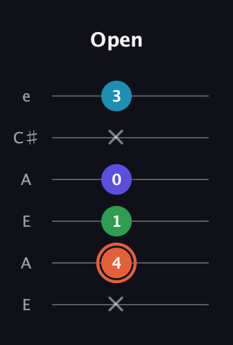 C♯ Augmented Flat 5th guitar tab — Open (x 4 1 0 x 3) in Open A Tuning (EAEAC♯E)