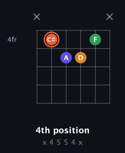 C♯ Augmented Flat 9th guitar chord — 4th position (x 4 5 5 4 x) fretboard diagram in Open A Tuning (EAEAC♯E)