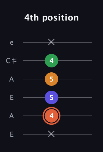 C♯ Augmented Flat 9th guitar tab — 4th position (x 4 5 5 4 x) in Open A Tuning (EAEAC♯E)