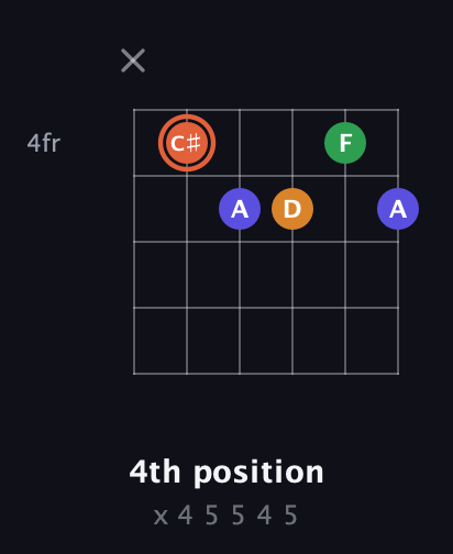 C♯ Augmented Flat 9th guitar chord — 4th position (x 4 5 5 4 5) fretboard diagram in Open A Tuning (EAEAC♯E)