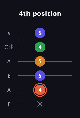 C♯ Augmented Flat 9th guitar tab — 4th position (x 4 5 5 4 5) in Open A Tuning (EAEAC♯E)