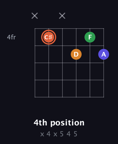 C♯ Augmented Flat 9th guitar chord — 4th position (x 4 x 5 4 5) fretboard diagram in Open A Tuning (EAEAC♯E)