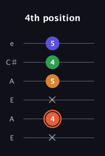 C♯ Augmented Flat 9th guitar tab — 4th position (x 4 x 5 4 5) in Open A Tuning (EAEAC♯E)