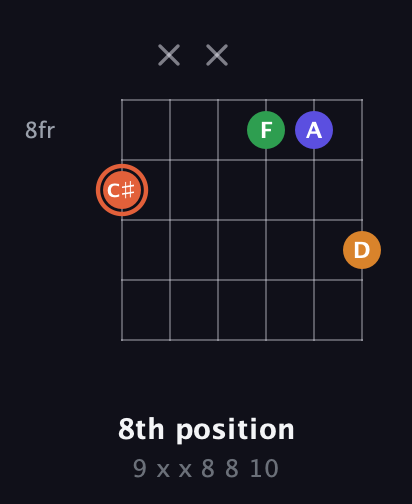 C♯ Augmented Flat 9th guitar chord — 8th position (9 x x 8 8 10) fretboard diagram in Open A Tuning (EAEAC♯E)