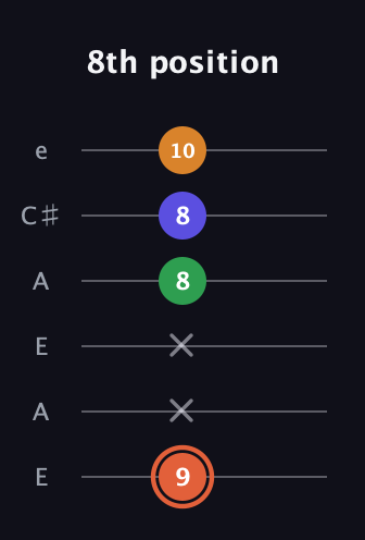 C♯ Augmented Flat 9th guitar tab — 8th position (9 x x 8 8 10) in Open A Tuning (EAEAC♯E)