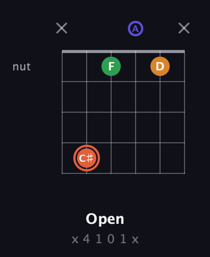 C♯ Augmented Flat 9th guitar chord — Open (x 4 1 0 1 x) fretboard diagram in Open A Tuning (EAEAC♯E)