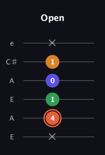 C♯ Augmented Flat 9th guitar tab — Open (x 4 1 0 1 x) in Open A Tuning (EAEAC♯E)