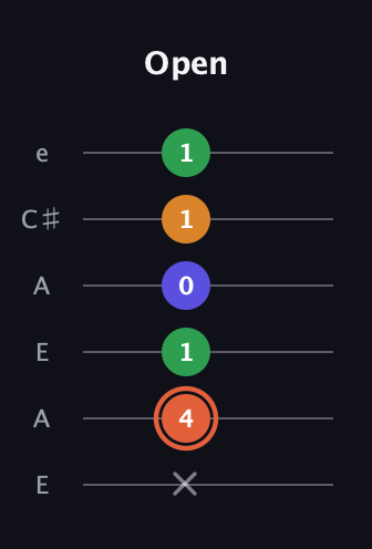 C♯ Augmented Flat 9th guitar tab — Open (x 4 1 0 1 1) in Open A Tuning (EAEAC♯E)