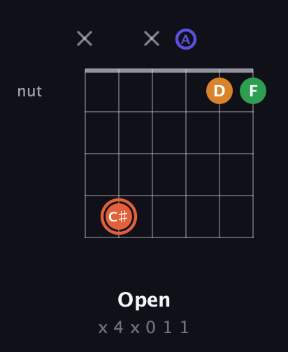 C♯ Augmented Flat 9th guitar chord — Open (x 4 x 0 1 1) fretboard diagram in Open A Tuning (EAEAC♯E)