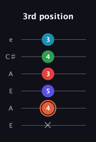 C♯ Augmented-major 7th Flat 5th guitar tab — 3rd position (x 4 5 3 4 3) in Open A Tuning (EAEAC♯E)