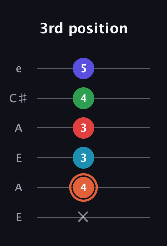 C♯ Augmented-major 7th Flat 5th guitar tab — 3rd position (x 4 3 3 4 5) in Open A Tuning (EAEAC♯E)
