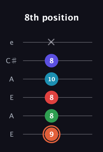 C♯ Augmented-major 7th Flat 5th guitar tab — 8th position (9 8 8 10 8 x) in Open A Tuning (EAEAC♯E)
