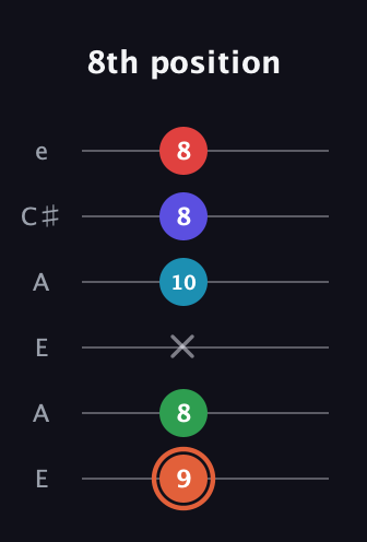 C♯ Augmented-major 7th Flat 5th guitar tab — 8th position (9 8 x 10 8 8) in Open A Tuning (EAEAC♯E)