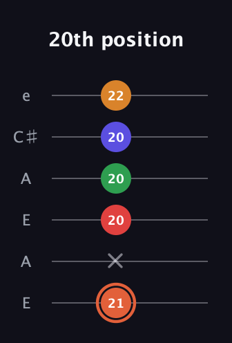 C♯ Augmented-major 7th Flat 9th guitar tab — 20th position (21 x 20 20 20 22) in Open A Tuning (EAEAC♯E)