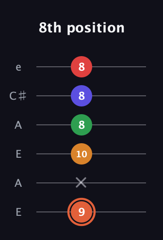 C♯ Augmented-major 7th Flat 9th guitar tab — 8th position (9 x 10 8 8 8) in Open A Tuning (EAEAC♯E)