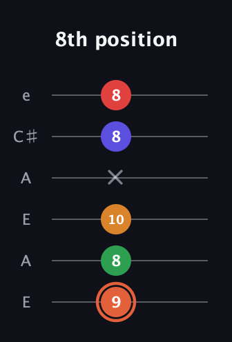 C♯ Augmented-major 7th Flat 9th guitar tab — 8th position (9 8 10 x 8 8) in Open A Tuning (EAEAC♯E)
