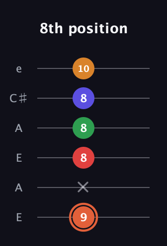 C♯ Augmented-major 7th Flat 9th guitar tab — 8th position (9 x 8 8 8 10) in Open A Tuning (EAEAC♯E)