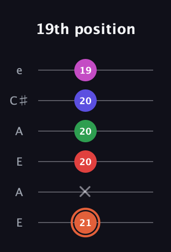 C♯ Augmented-major 7th Sharp 13th guitar tab — 19th position (21 x 20 20 20 19) in Open A Tuning (EAEAC♯E)