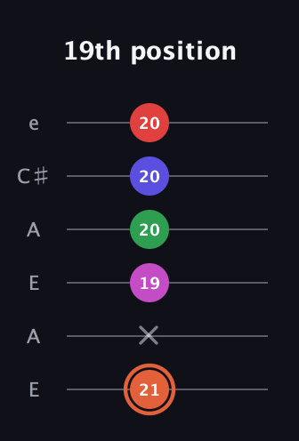 C♯ Augmented-major 7th Sharp 13th guitar tab — 19th position (21 x 19 20 20 20) in Open A Tuning (EAEAC♯E)