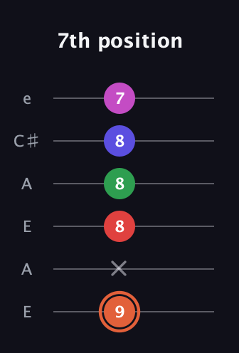 C♯ Augmented-major 7th Sharp 13th guitar tab — 7th position (9 x 8 8 8 7) in Open A Tuning (EAEAC♯E)