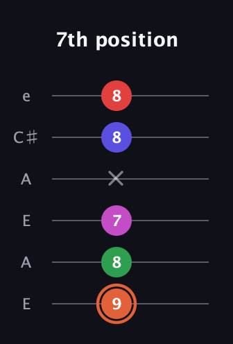 C♯ Augmented-major 7th Sharp 13th guitar tab — 7th position (9 8 7 x 8 8) in Open A Tuning (EAEAC♯E)