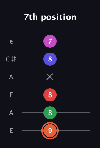 C♯ Augmented-major 7th Sharp 13th guitar tab — 7th position (9 8 8 x 8 7) in Open A Tuning (EAEAC♯E)