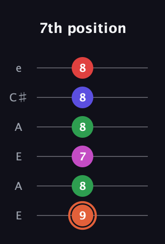 C♯ Augmented-major 7th Sharp 13th guitar tab — 7th position (9 8 7 8 8 8) in Open A Tuning (EAEAC♯E)