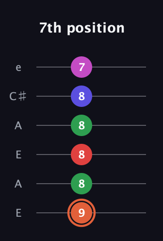 C♯ Augmented-major 7th Sharp 13th guitar tab — 7th position (9 8 8 8 8 7) in Open A Tuning (EAEAC♯E)