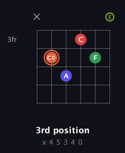 C♯ Augmented-major 7th Sharp 9th guitar chord — 3rd position (x 4 5 3 4 0) fretboard diagram in Open A Tuning (EAEAC♯E)