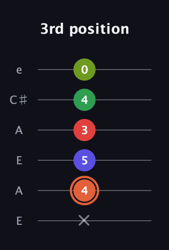 C♯ Augmented-major 7th Sharp 9th guitar tab — 3rd position (x 4 5 3 4 0) in Open A Tuning (EAEAC♯E)