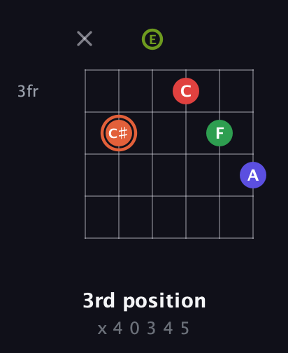 C♯ Augmented-major 7th Sharp 9th guitar chord — 3rd position (x 4 0 3 4 5) fretboard diagram in Open A Tuning (EAEAC♯E)