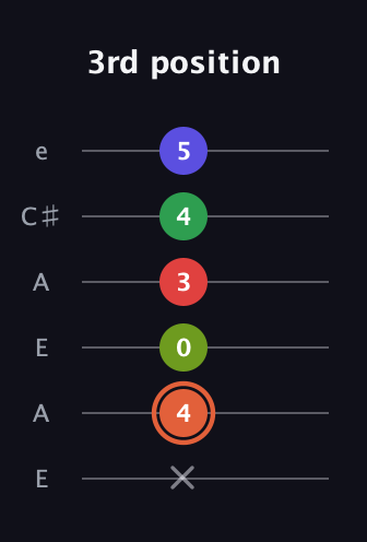 C♯ Augmented-major 7th Sharp 9th guitar tab — 3rd position (x 4 0 3 4 5) in Open A Tuning (EAEAC♯E)