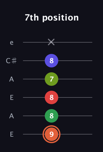 C♯ Augmented-major 7th Sharp 9th guitar tab — 7th position (9 8 8 7 8 x) in Open A Tuning (EAEAC♯E)