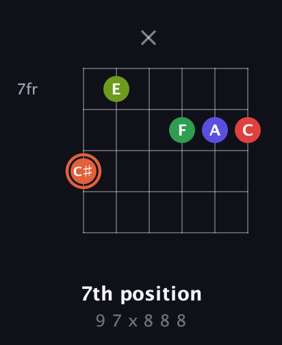 C♯ Augmented-major 7th Sharp 9th guitar chord — 7th position (9 7 x 8 8 8) fretboard diagram in Open A Tuning (EAEAC♯E)