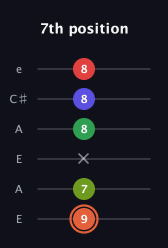 C♯ Augmented-major 7th Sharp 9th guitar tab — 7th position (9 7 x 8 8 8) in Open A Tuning (EAEAC♯E)