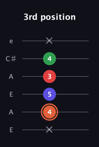 C♯ Augmented-major 7th guitar tab — 3rd position (x 4 5 3 4 x) in Open A Tuning (EAEAC♯E)