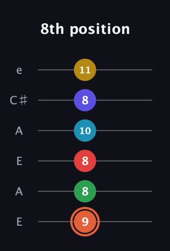 C♯ Augmented-major 9th Flat 5th guitar tab — 8th position (9 8 8 10 8 11) in Open A Tuning (EAEAC♯E)