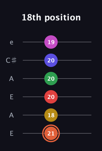 C♯ Augmented-major 9th Sharp 13th guitar tab — 18th position (21 18 20 20 20 19) in Open A Tuning (EAEAC♯E)