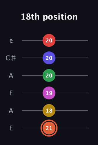 C♯ Augmented-major 9th Sharp 13th guitar tab — 18th position (21 18 19 20 20 20) in Open A Tuning (EAEAC♯E)