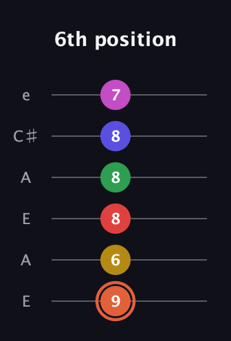 C♯ Augmented-major 9th Sharp 13th guitar tab — 6th position (9 6 8 8 8 7) in Open A Tuning (EAEAC♯E)