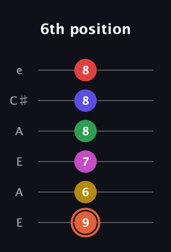C♯ Augmented-major 9th Sharp 13th guitar tab — 6th position (9 6 7 8 8 8) in Open A Tuning (EAEAC♯E)