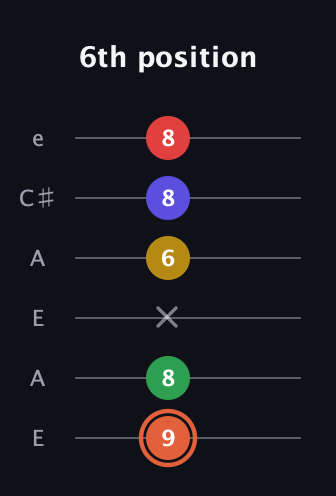 C♯ Augmented-major 9th guitar tab — 6th position (9 8 x 6 8 8) in Open A Tuning (EAEAC♯E)