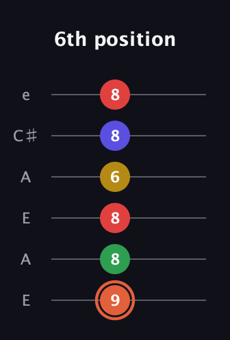 C♯ Augmented-major 9th guitar tab — 6th position (9 8 8 6 8 8) in Open A Tuning (EAEAC♯E)