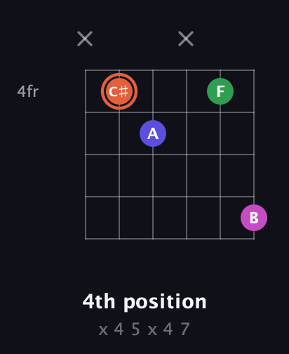 C♯ Augmented Sharp 13th guitar chord — 4th position (x 4 5 x 4 7) fretboard diagram in Open A Tuning (EAEAC♯E)