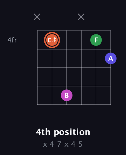 C♯ Augmented Sharp 13th guitar chord — 4th position (x 4 7 x 4 5) fretboard diagram in Open A Tuning (EAEAC♯E)
